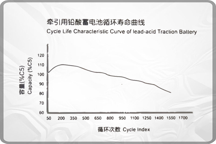 Charge discharge curve chart